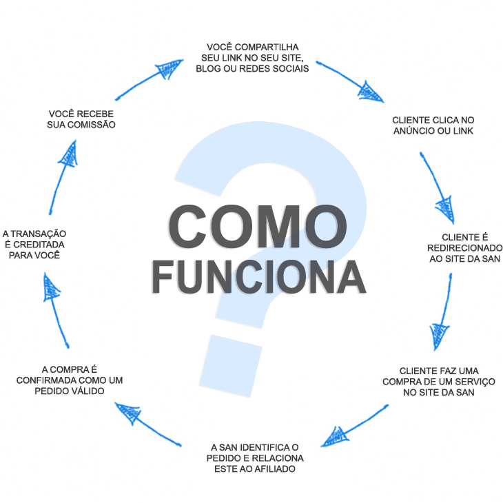 Fluxo do programa de afiliados da SAN